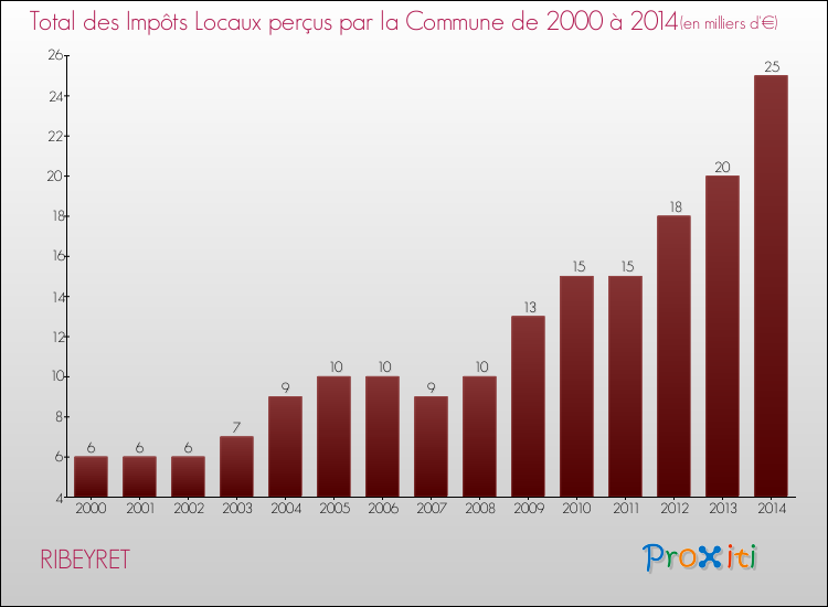 Evolution des Impôts Locaux pour la commune de RIBEYRET de 2000 à 2014 Evolution des Impôts Locaux pour RIBEYRET de 2000 à 2014