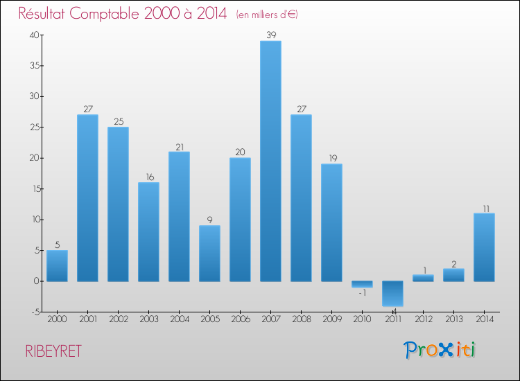 Evolution du résultat comptable pour la commune de RIBEYRET de 2000 à 2014 Evolution du résultat comptable pour RIBEYRET de 2000 à 2014