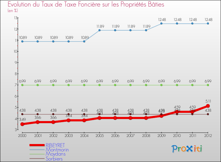 Evolution du taux de la taxe foncière sur le bati pour RIBEYRET et les communes proches de 2000 à 2012 Comparaison des taux de taxe foncière sur le bati pour RIBEYRET et les communes voisines de 2000 à 2012