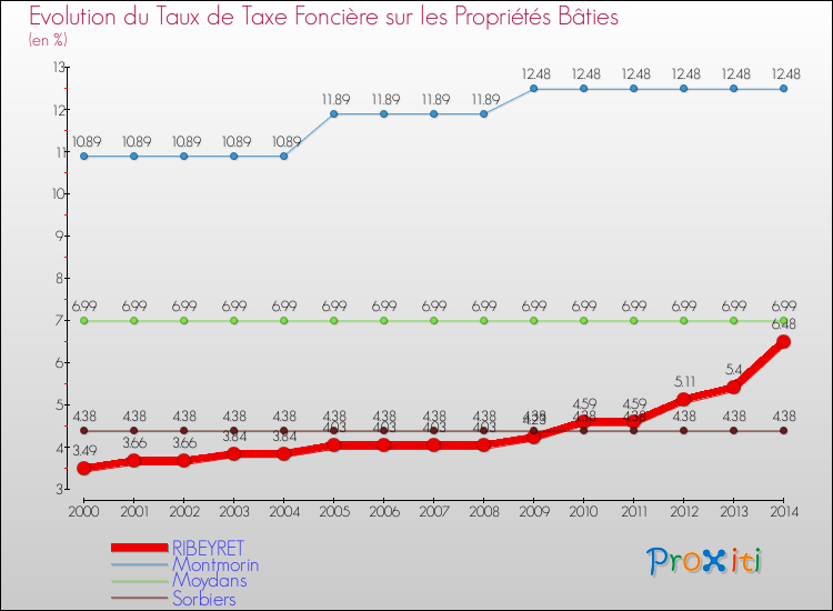 Evolution du taux de la taxe foncière sur le bati pour RIBEYRET et les communes proches de 2000 à 2014 Comparaison des taux de taxe foncière sur le bati pour RIBEYRET et les communes voisines de 2000 à 2014