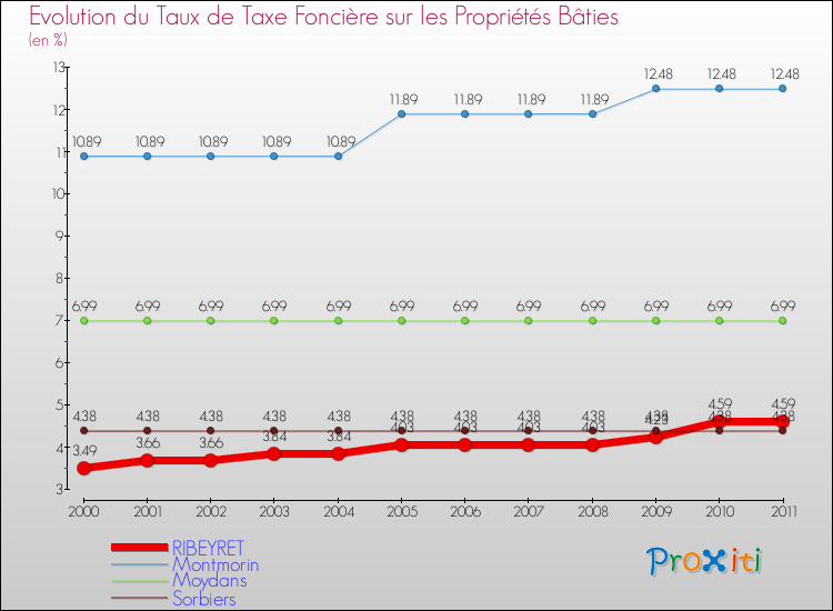 Evolution du taux de la taxe foncière sur le bati pour RIBEYRET et les communes proches Comparaison des taux de taxe foncière sur le bati pour RIBEYRET et les communes voisines