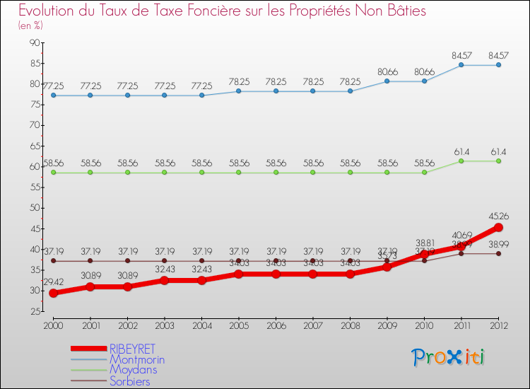 Evolution du taux de la taxe foncière sur les immeubles et terrains non batis pour RIBEYRET et les communes proches de 2000 à 2012 Comparaison des taux de la taxe foncière sur les immeubles et terrains non batis pour RIBEYRET et les communes voisines de 2000 à 2012