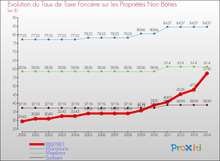 Evolution du taux de la taxe foncière sur les immeubles et terrains non batis pour RIBEYRET et les communes proches de 2000 à 2014 Comparaison des taux de la taxe foncière sur les immeubles et terrains non batis pour RIBEYRET et les communes voisines de 2000 à 2014