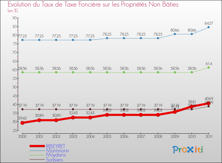 Evolution du taux de la taxe foncière sur les immeubles et terrains non batis pour RIBEYRET et les communes proches Comparaison des taux de la taxe foncière sur les immeubles et terrains non batis pour RIBEYRET et les communes voisines