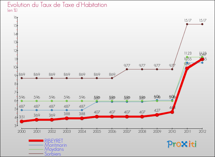 Evolution du taux de la taxe d'habitation pour RIBEYRET et les communes proches Comparaison des taux de la taxe d'habitation pour RIBEYRET et les communes voisines