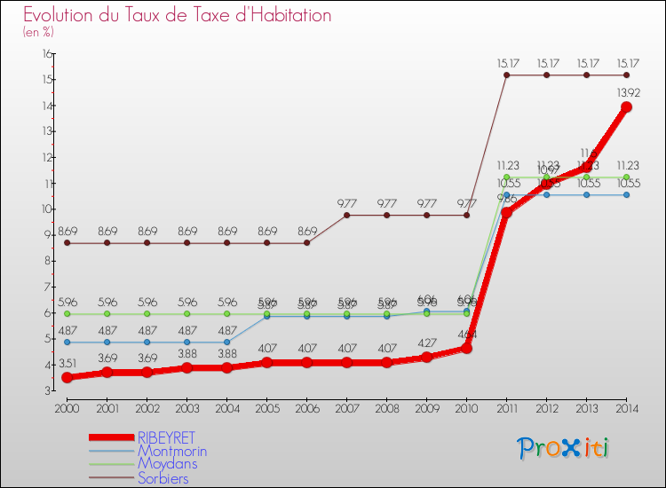 Evolution du taux de la taxe d'habitation pour RIBEYRET et les communes proches de 2000 à 2014 Comparaison des taux de la taxe d'habitation pour RIBEYRET et les communes voisines de 2000 à 2014