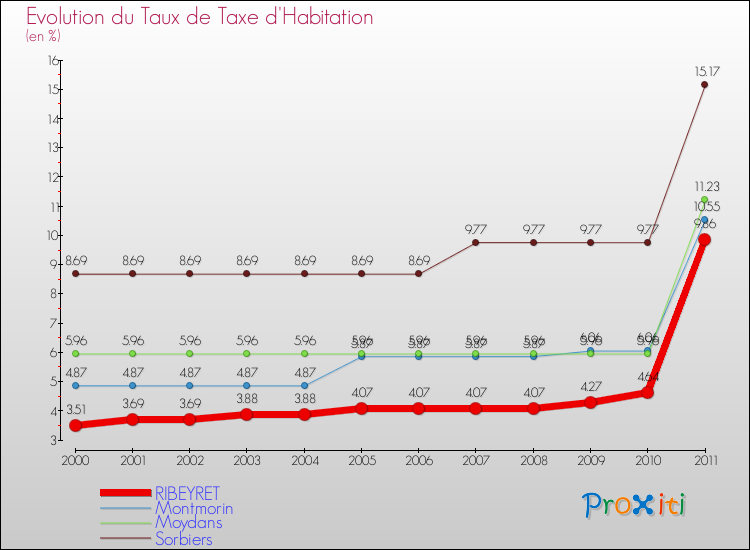 Evolution du taux de la taxe d'habitation pour RIBEYRET et les communes proches Comparaison des taux de la taxe d'habitation pour RIBEYRET et les communes voisines