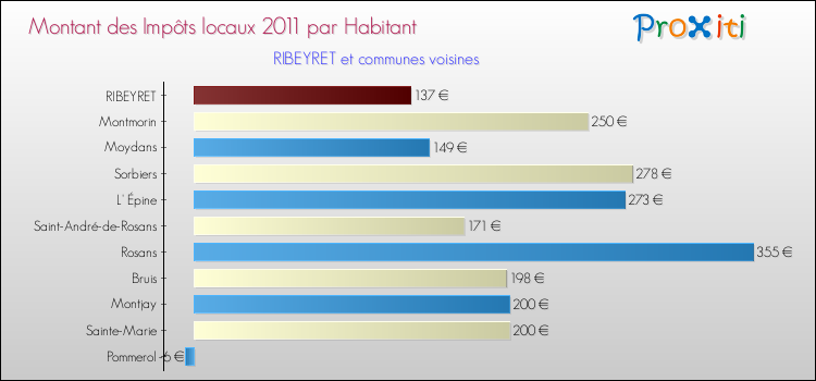 Montant des impôts locaux par Habitant pour RIBEYRET et les communes proches Comparaison des impôts locaux par habitant pour RIBEYRET et les communes voisines
