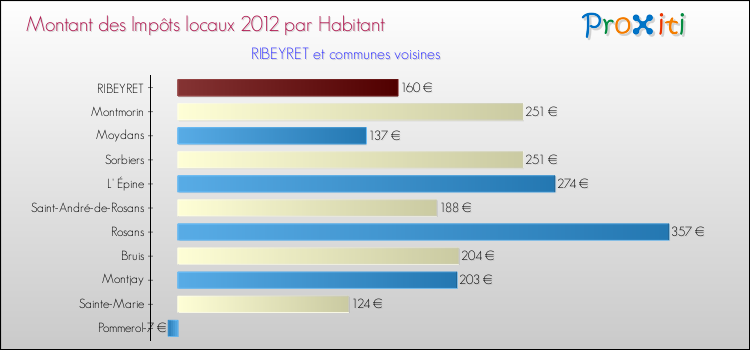 Montant des impôts locaux par Habitant pour RIBEYRET et les communes proches Comparaison des impôts locaux par habitant pour RIBEYRET et les communes voisines