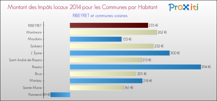 Montant des impôts locaux par Habitant pour RIBEYRET et les communes proches en 2014 Comparaison des impôts locaux par habitant pour RIBEYRET et les communes voisines en 2014