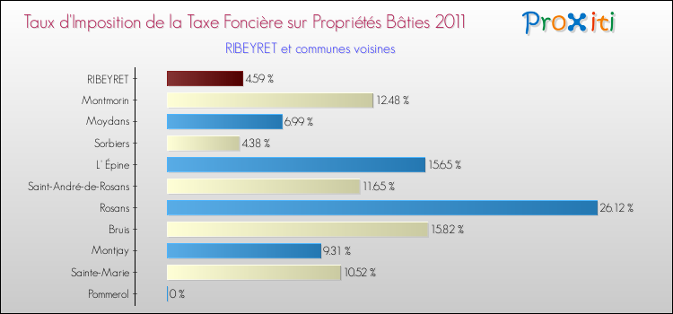 Taux d'imposition de la taxe foncière sur le bati 2011 pour RIBEYRET et les communes proches Comparaison des taux d'imposition de la taxe foncière sur le bati 2011 pour RIBEYRET et les communes voisines