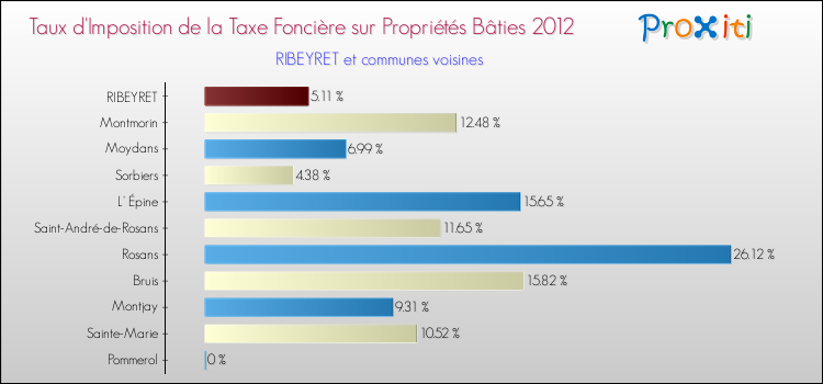 Taux d'imposition de la taxe foncière sur le bati 2012 pour RIBEYRET et les communes proches Comparaison des taux d'imposition de la taxe foncière sur le bati 2012 pour RIBEYRET et les communes voisines