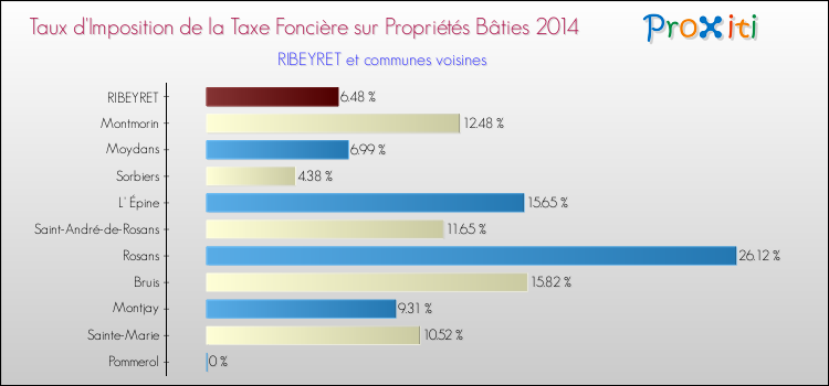 Taux d'imposition de la taxe foncière sur le bati 2014 pour RIBEYRET et les communes proches Comparaison des taux d'imposition de la taxe foncière sur le bati 2014 pour RIBEYRET et les communes voisines