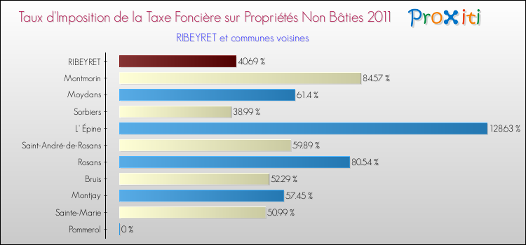 Taux d'imposition de la taxe foncière sur les immeubles et terrains non batis 2011 pour RIBEYRET et les communes proches Comparaison des taux d'imposition de la taxe foncière sur les immeubles et terrains non batis 2011 pour RIBEYRET et les communes voisines