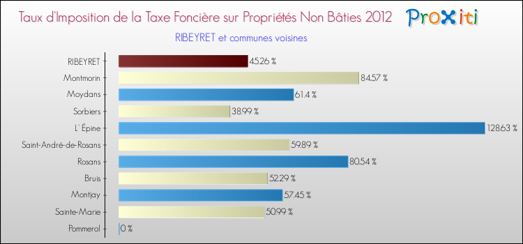 Taux d'imposition de la taxe foncière sur les immeubles et terrains non batis 2012 pour RIBEYRET et les communes proches Comparaison des taux d'imposition de la taxe foncière sur les immeubles et terrains non batis 2012 pour RIBEYRET et les communes voisines