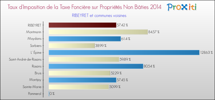 Taux d'imposition de la taxe foncière sur les immeubles et terrains non batis 2014 pour RIBEYRET et les communes proches Comparaison des taux d'imposition de la taxe foncière sur les immeubles et terrains non batis 2014 pour RIBEYRET et les communes voisines