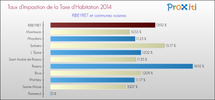 Taux d'imposition de la taxe d'habitation 2014 pour RIBEYRET et les communes proches Comparaison des taux d'imposition de la taxe d'habitation 2014 pour RIBEYRET et les communes voisines