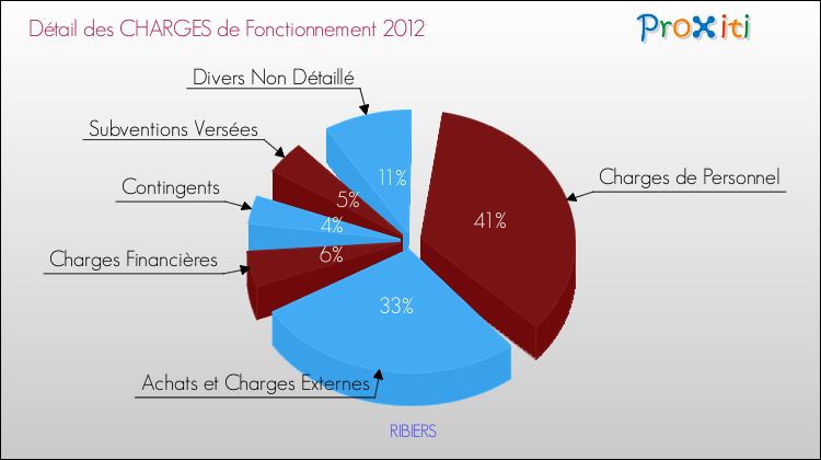 Décomposition des Charges de Fonctionnement 2012 de la commune de RIBIERS Charges de Fonctionnement 2012 pour la commune de RIBIERS