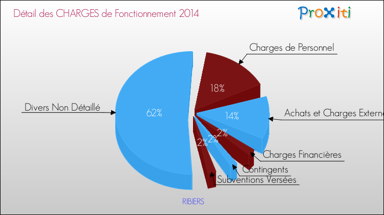Décomposition des Charges de Fonctionnement 2014 de la commune de RIBIERS Charges de Fonctionnement 2014 pour la commune de RIBIERS