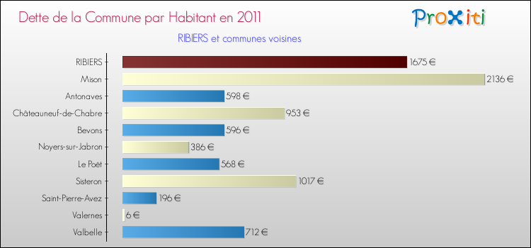 Dette par habitant de la commune en 2011 pour RIBIERS et les communes proches Comparaison de la dette par habitant de la commune en 2011 pour RIBIERS et les communes voisines