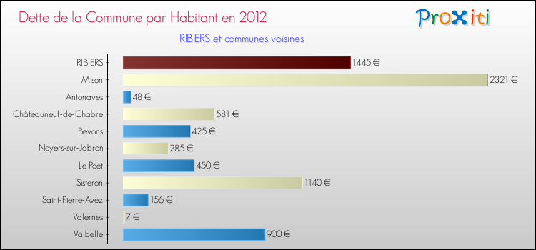 Dette par habitant de la commune en 2012 pour RIBIERS et les communes proches Comparaison de la dette par habitant de la commune en 2012 pour RIBIERS et les communes voisines