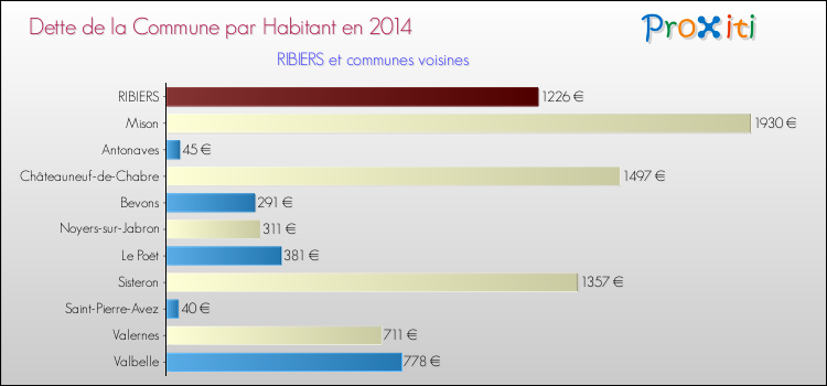 Dette par habitant de la commune en 2014 pour RIBIERS et les communes proches Comparaison de la dette par habitant de la commune en 2014 pour RIBIERS et les communes voisines