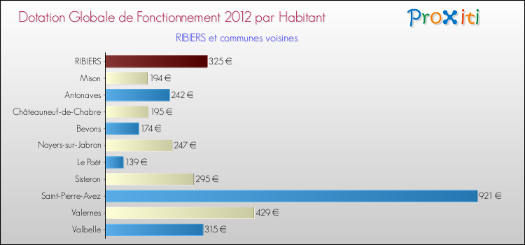 Montant des dotations globales de fonctionnement DGF par Habitant pour RIBIERS et les communes proches Comparaison des des dotations globales de fonctionnement DGF par habitant pour RIBIERS et les communes voisines