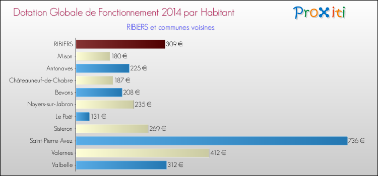Montant des dotations globales de fonctionnement DGF par Habitant pour RIBIERS et les communes proches en 2014. Comparaison des des dotations globales de fonctionnement DGF par habitant pour RIBIERS et les communes voisines en 2014.