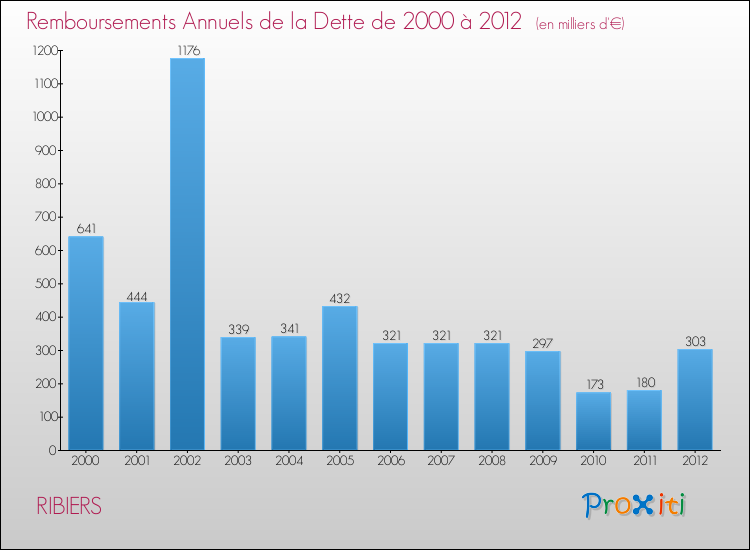 Evolution de l'annuité de la dette pour la commune de RIBIERS de 2000 à 2012 Annuités de la dette pour RIBIERS de 2000 à 2012