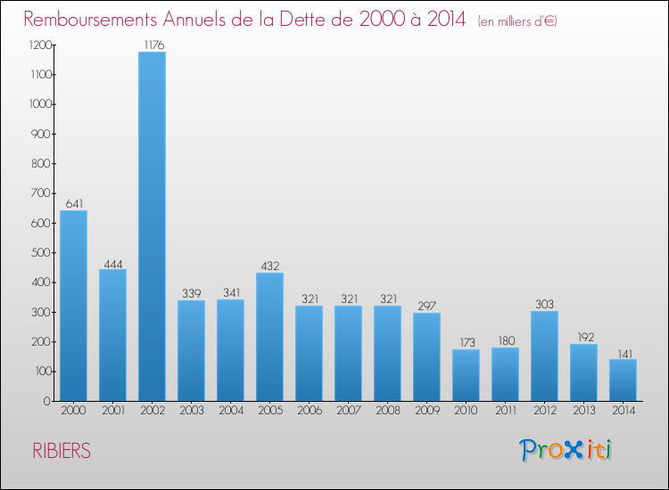 Evolution de l'annuité de la dette pour la commune de RIBIERS de 2000 à 2014 Annuités de la dette pour RIBIERS de 2000 à 2014