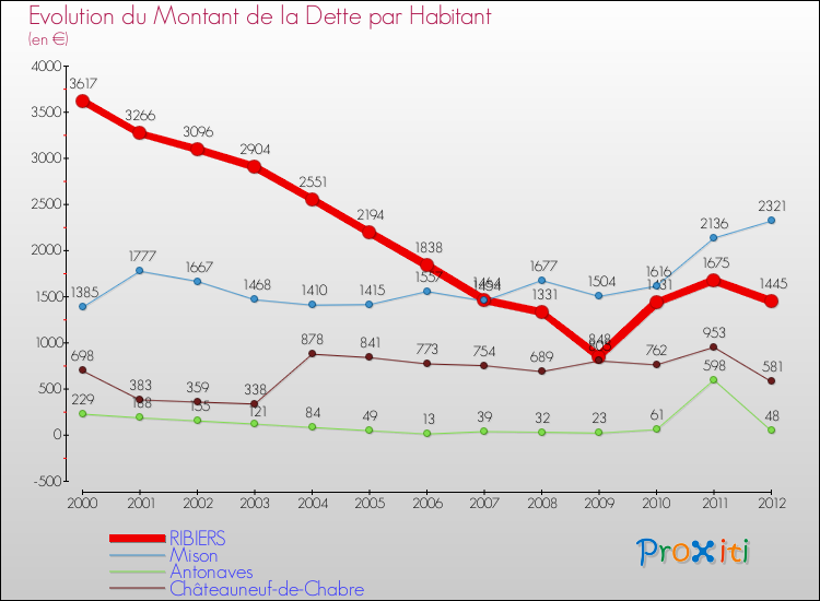 Evolution de la dette par habitant pour la commune de RIBIERS et les communes proches de 2000 à 2012 Comparaison de la dette par habitant pour RIBIERS et les communes voisines de 2000 à 2012
