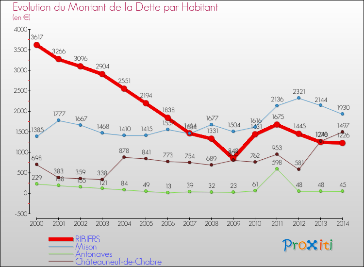 Evolution de la dette par habitant pour la commune de RIBIERS et les communes proches de 2000 à 2014 Comparaison de la dette par habitant pour RIBIERS et les communes voisines de 2000 à 2014