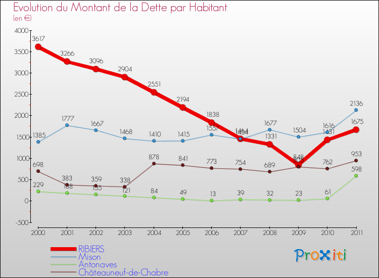 Evolution de la dette par habitant pour la commune de RIBIERS et les communes proches Comparaison de la dette par habitant pour RIBIERS et les communes voisines