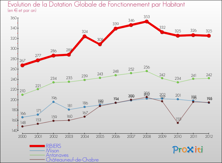 Evolution et montant de la dotation globale de fonctionnement par Habitant pour RIBIERS et les communes proches Comparaison des dotations globales de fonctionnement par habitant pour RIBIERS et les communes voisines
