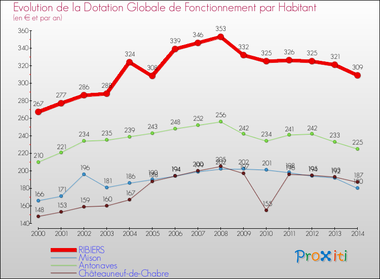 Evolution et montant de la dotation globale de fonctionnement par Habitant pour RIBIERS et les communes proches de 2000 à 2014. Comparaison des dotations globales de fonctionnement par habitant pour RIBIERS et les communes voisines de 2000 à 2014.
