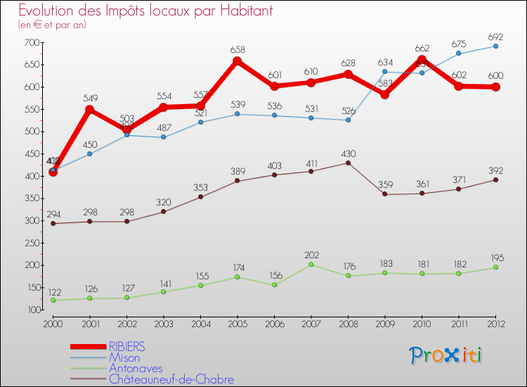 Evolution et montant des impôts locaux par Habitant pour RIBIERS et les communes proches Comparaison des impôts locaux par habitant pour RIBIERS et les communes voisines