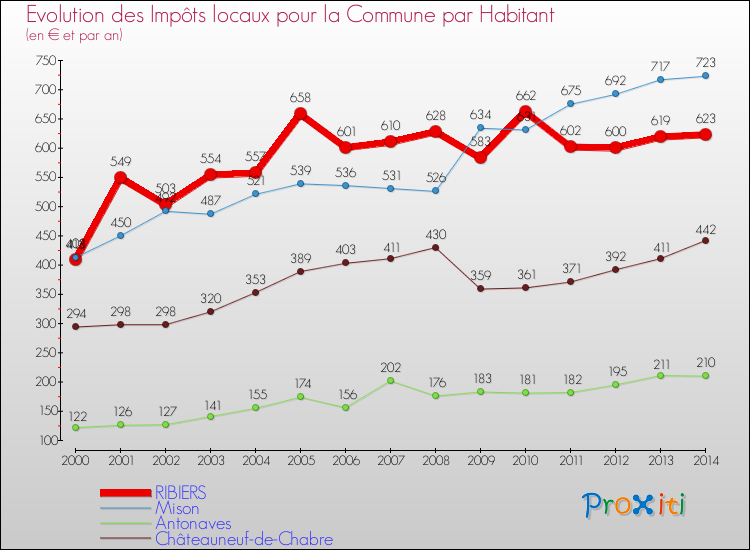 Evolution et montant des impôts locaux par Habitant pour RIBIERS et les communes proches de 2000 à 2014 Comparaison des impôts locaux par habitant pour RIBIERS et les communes voisines de 2000 à 2014