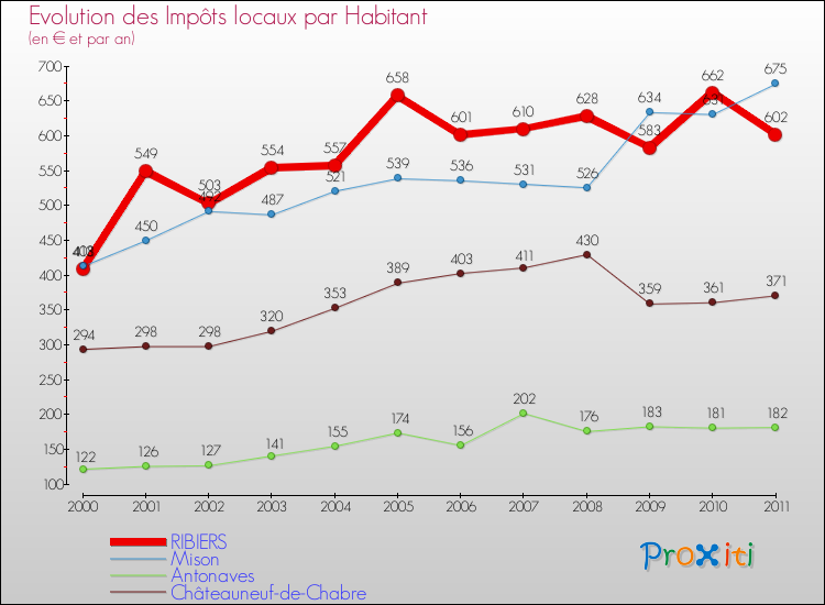Evolution et montant des impôts locaux par Habitant pour RIBIERS et les communes proches Comparaison des impôts locaux par habitant pour RIBIERS et les communes voisines