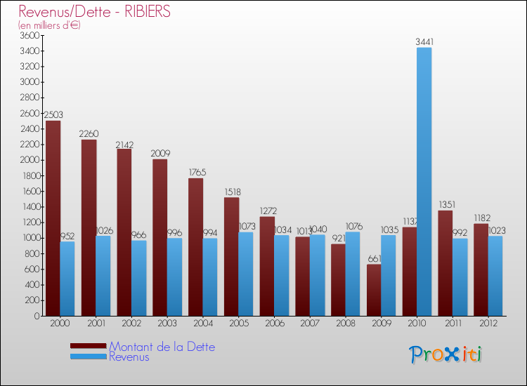 Evolution comparée de la dette et des revenus pour la commune de RIBIERS de 2000 à 2012 Comparaison de la dette et des revenus pour RIBIERS de 2000 à 2012