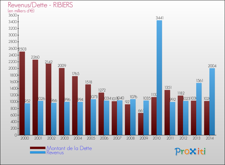 Evolution comparée de la dette et des revenus pour la commune de RIBIERS de 2000 à 2014 Comparaison de la dette et des revenus pour RIBIERS de 2000 à 2014