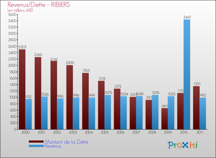 Evolution comparée de la dette et des revenus pour la commune de RIBIERS de 2000 à 2011 Comparaison de la dette et des revenus pour RIBIERS de 2000 à 2011