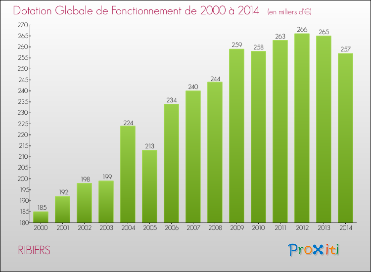 Evolution du montant de la Dotation Globale de Fonctionnement pour la commune de RIBIERS de 2000 à 2014 Evolution du montant de la Dotation Globale de Fonctionnement pour RIBIERS de 2000 à 2014