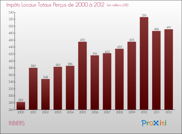 Evolution des Impôts Locaux pour la commune de RIBIERS de 2000 à 2012 Evolution des Impôts Locaux pour RIBIERS de 2000 à 2012