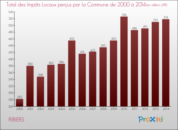 Evolution des Impôts Locaux pour la commune de RIBIERS de 2000 à 2014 Evolution des Impôts Locaux pour RIBIERS de 2000 à 2014