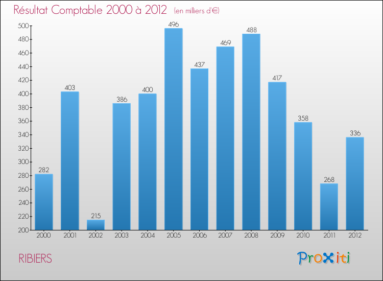 Evolution du résultat comptable pour la commune de RIBIERS de 2000 à 2012 Evolution du résultat comptable pour RIBIERS de 2000 à 2012