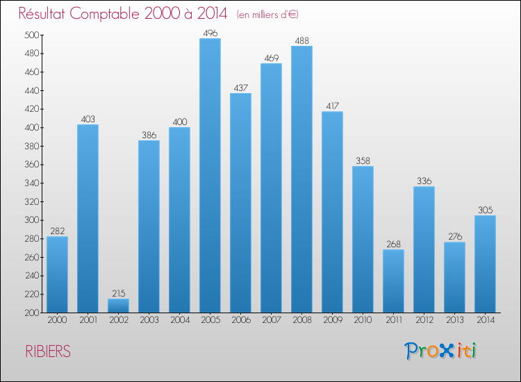 Evolution du résultat comptable pour la commune de RIBIERS de 2000 à 2014 Evolution du résultat comptable pour RIBIERS de 2000 à 2014