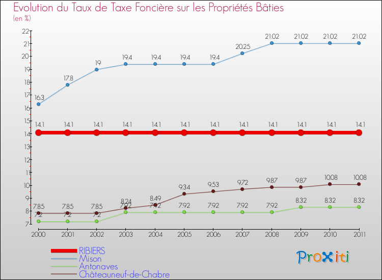Evolution du taux de la taxe foncière sur le bati pour RIBIERS et les communes proches Comparaison des taux de taxe foncière sur le bati pour RIBIERS et les communes voisines