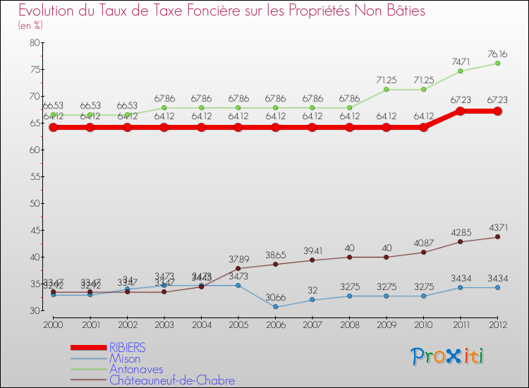 Evolution du taux de la taxe foncière sur les immeubles et terrains non batis pour RIBIERS et les communes proches de 2000 à 2012 Comparaison des taux de la taxe foncière sur les immeubles et terrains non batis pour RIBIERS et les communes voisines de 2000 à 2012