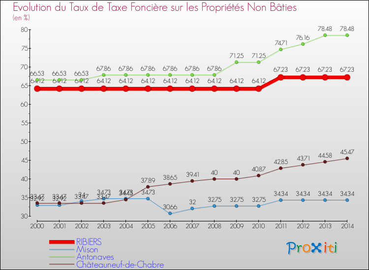 Evolution du taux de la taxe foncière sur les immeubles et terrains non batis pour RIBIERS et les communes proches de 2000 à 2014 Comparaison des taux de la taxe foncière sur les immeubles et terrains non batis pour RIBIERS et les communes voisines de 2000 à 2014