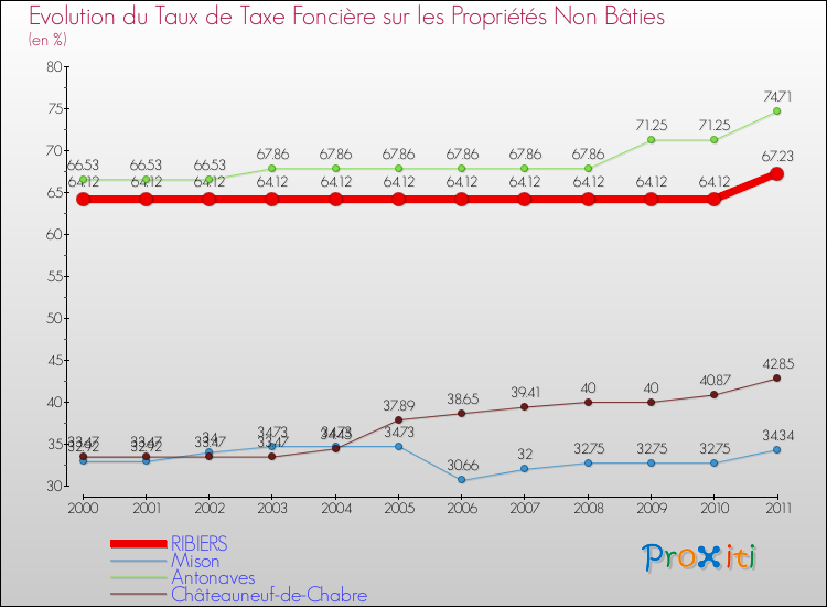 Evolution du taux de la taxe foncière sur les immeubles et terrains non batis pour RIBIERS et les communes proches Comparaison des taux de la taxe foncière sur les immeubles et terrains non batis pour RIBIERS et les communes voisines